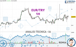 EUR/TRY - 1H