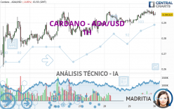 CARDANO - ADA/USD - 1H