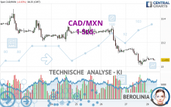 CAD/MXN - 1 Std.