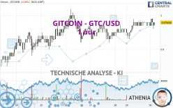 GITCOIN - GTC/USD - 1 uur