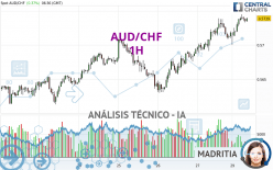 AUD/CHF - 1H