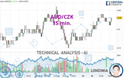 AUD/CZK - 15 min.