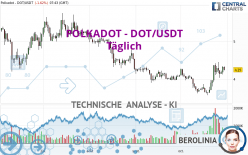 POLKADOT - DOT/USDT - Daily