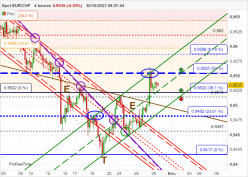 EUR/CHF - 4 Std.