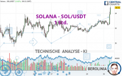 SOLANA - SOL/USDT - 1 Std.
