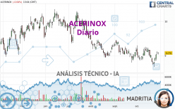 ACERINOX - Giornaliero