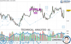 JPY/PLN - 1H