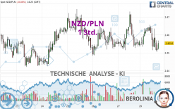 NZD/PLN - 1 Std.