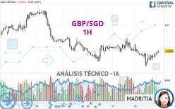 GBP/SGD - 1H