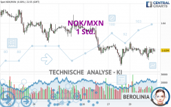 NOK/MXN - 1 Std.