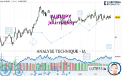 AUD/JPY - Dagelijks