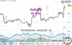 EUR/JPY - 15 min.