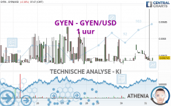 GYEN - GYEN/USD - 1 uur