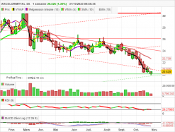 ARCELORMITTAL SA - Weekly