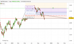 S&P500 INDEX - Giornaliero