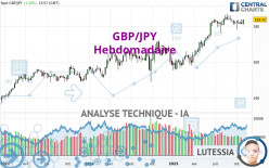 GBP/JPY - Wekelijks