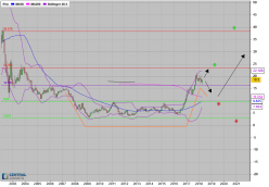 STMICROELECTRONICS - Mensuel