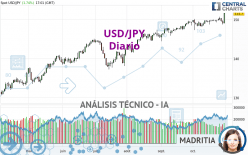 USD/JPY - Daily