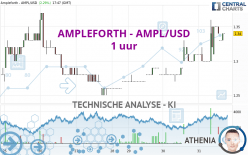 AMPLEFORTH - AMPL/USD - 1 uur