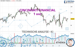 CINCINNATI FINANCIAL - 1 uur