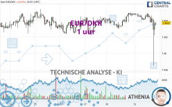 EUR/DKK - 1 uur