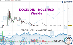 DOGECOIN - DOGE/USD - Wekelijks