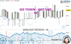 IOS TOKEN - IOST/USD - 1H