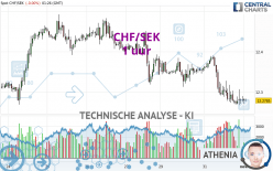 CHF/SEK - 1 uur