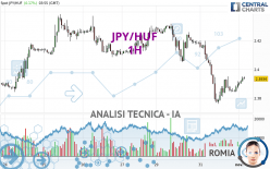 JPY/HUF - 1 uur