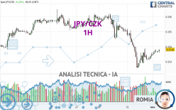 JPY/CZK - 1H