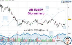 AB INBEV - Giornaliero