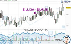 ZILLIQA - ZIL/USD - 1H