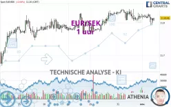 EUR/SEK - 1 uur