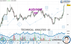 AUD/HUF - 1H