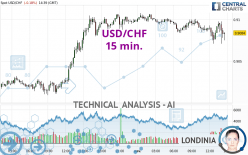 USD/CHF - 15 min.