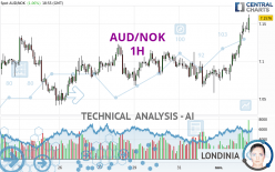 AUD/NOK - 1H