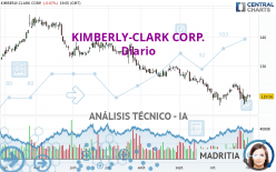 KIMBERLY-CLARK CORP. - Giornaliero