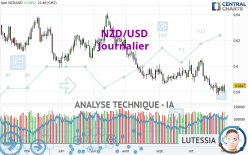 NZD/USD - Journalier