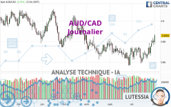 AUD/CAD - Daily