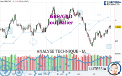 GBP/CAD - Daily