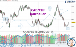 CAD/CHF - Diario