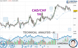 CAD/CHF - 1H