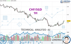 CHF/SGD - 1H