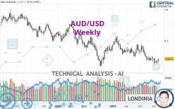 AUD/USD - Settimanale