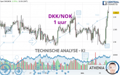 DKK/NOK - 1H