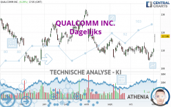 QUALCOMM INC. - Dagelijks