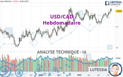 USD/CAD - Wekelijks