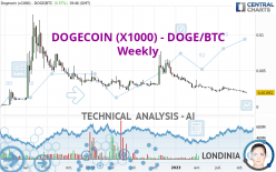 DOGECOIN (X1000) - DOGE/BTC - Weekly