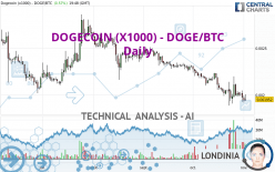 DOGECOIN (X1000) - DOGE/BTC - Daily