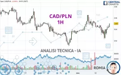 CAD/PLN - 1H